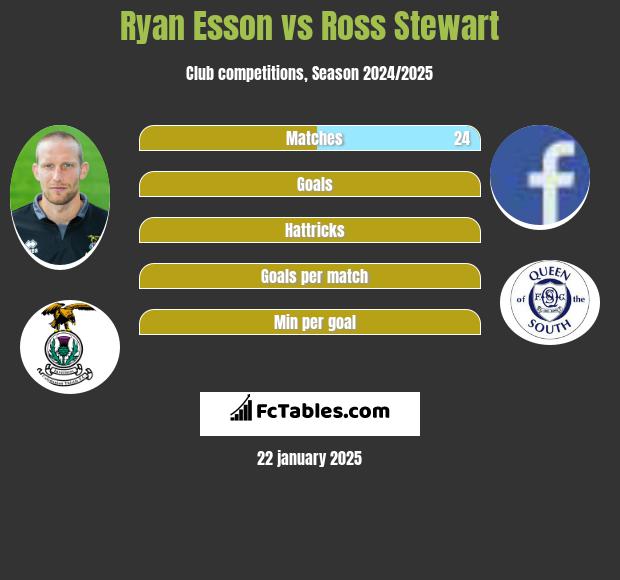 Ryan Esson vs Ross Stewart h2h player stats