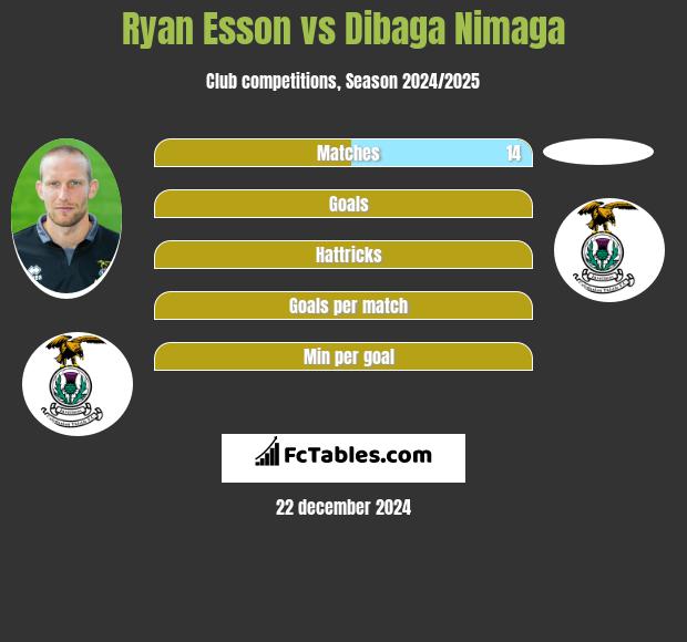 Ryan Esson vs Dibaga Nimaga h2h player stats