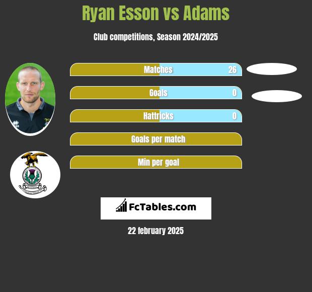 Ryan Esson vs Adams h2h player stats