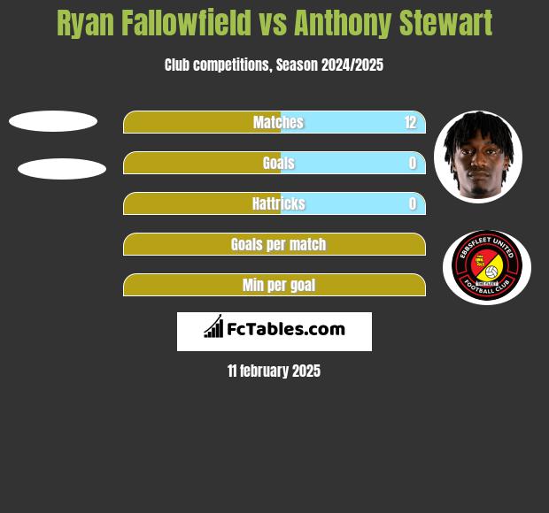 Ryan Fallowfield vs Anthony Stewart h2h player stats