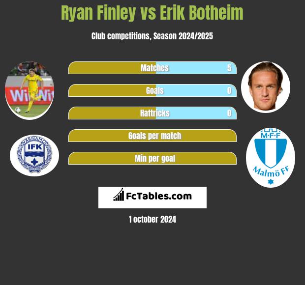 Ryan Finley vs Erik Botheim h2h player stats