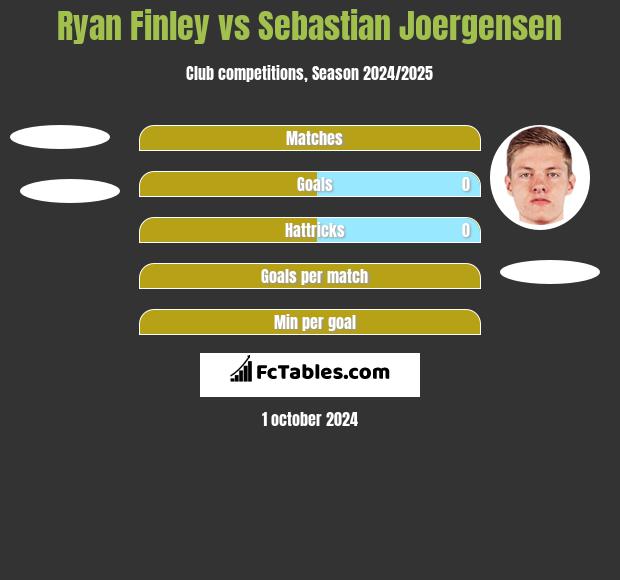 Ryan Finley vs Sebastian Joergensen h2h player stats