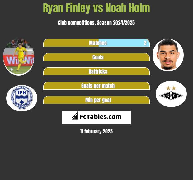 Ryan Finley vs Noah Holm h2h player stats