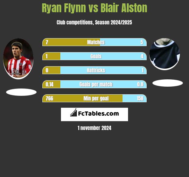 Ryan Flynn vs Blair Alston h2h player stats