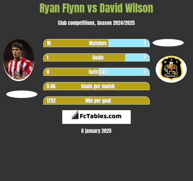 Ryan Flynn vs David Wilson h2h player stats