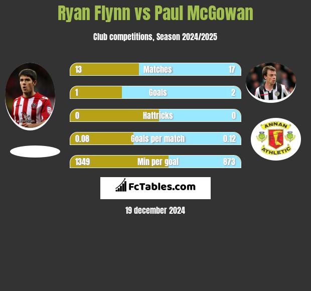 Ryan Flynn vs Paul McGowan h2h player stats