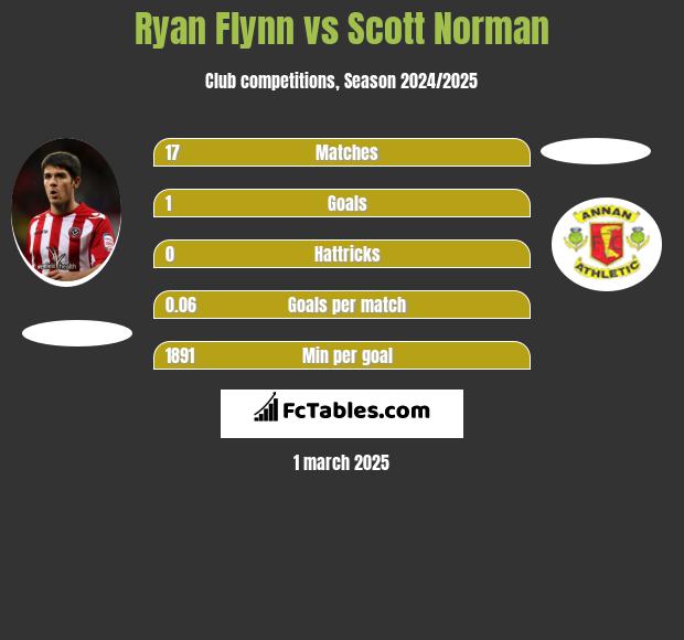 Ryan Flynn vs Scott Norman h2h player stats