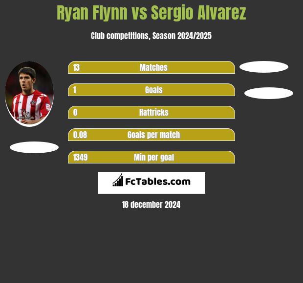 Ryan Flynn vs Sergio Alvarez h2h player stats