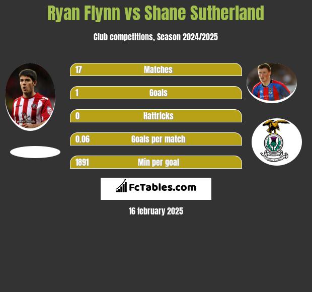 Ryan Flynn vs Shane Sutherland h2h player stats