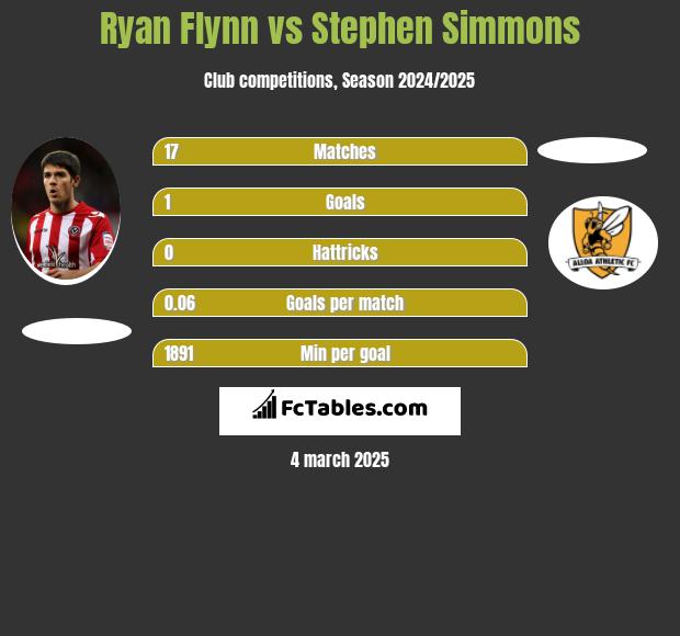 Ryan Flynn vs Stephen Simmons h2h player stats