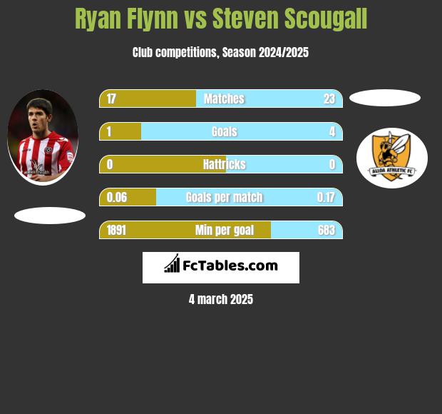 Ryan Flynn vs Steven Scougall h2h player stats