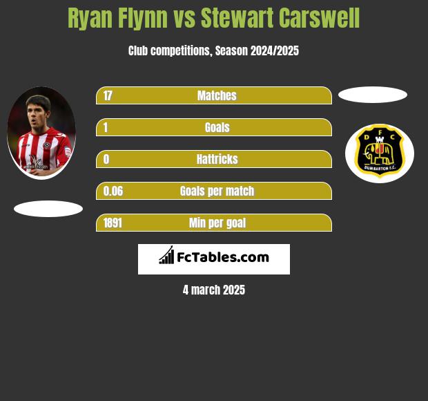 Ryan Flynn vs Stewart Carswell h2h player stats