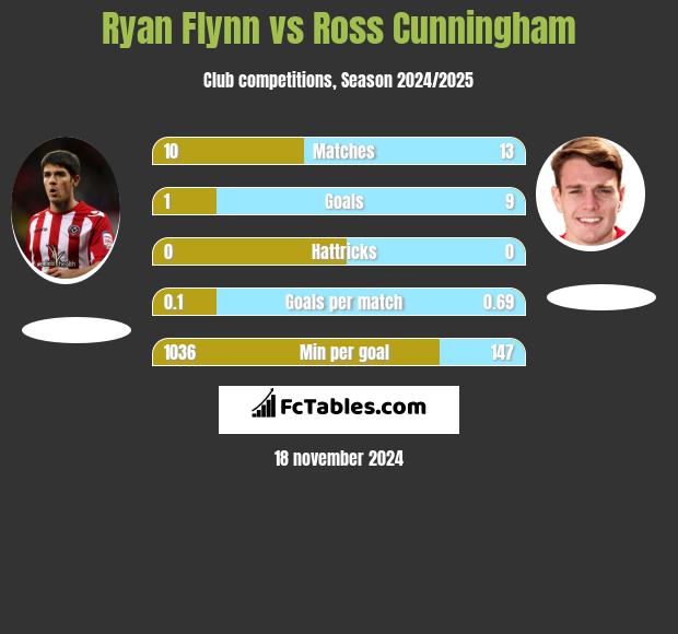 Ryan Flynn vs Ross Cunningham h2h player stats