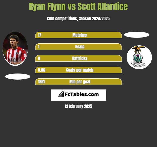 Ryan Flynn vs Scott Allardice h2h player stats