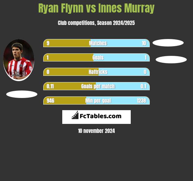 Ryan Flynn vs Innes Murray h2h player stats