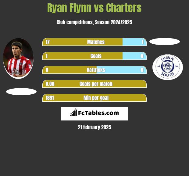 Ryan Flynn vs Charters h2h player stats