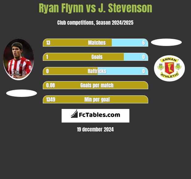 Ryan Flynn vs J. Stevenson h2h player stats