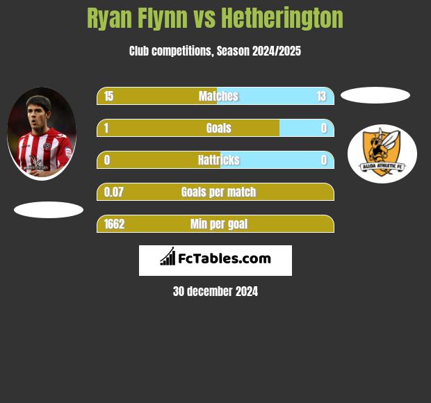 Ryan Flynn vs Hetherington h2h player stats