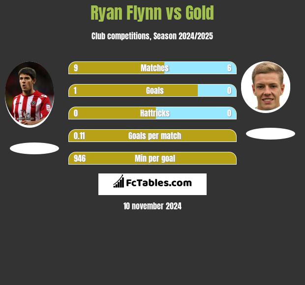 Ryan Flynn vs Gold h2h player stats