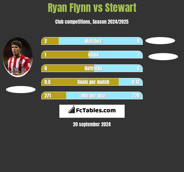 Ryan Flynn vs Stewart h2h player stats