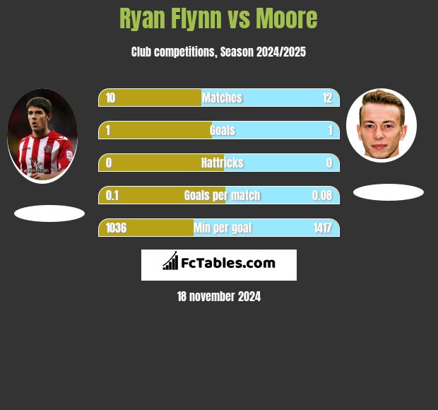 Ryan Flynn vs Moore h2h player stats