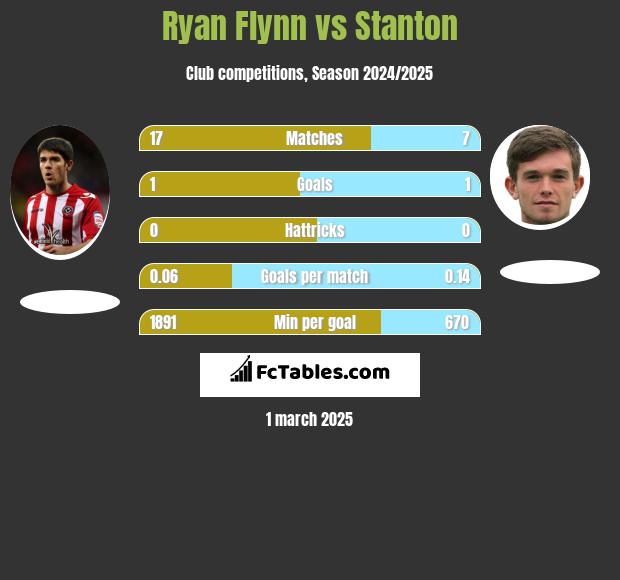 Ryan Flynn vs Stanton h2h player stats