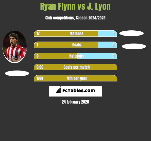 Ryan Flynn vs J. Lyon h2h player stats