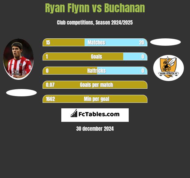 Ryan Flynn vs Buchanan h2h player stats