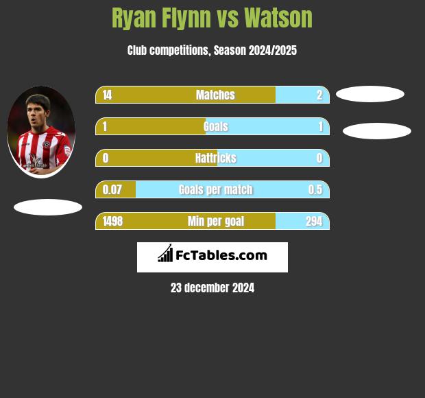 Ryan Flynn vs Watson h2h player stats