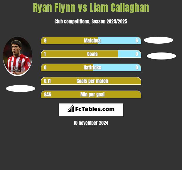 Ryan Flynn vs Liam Callaghan h2h player stats