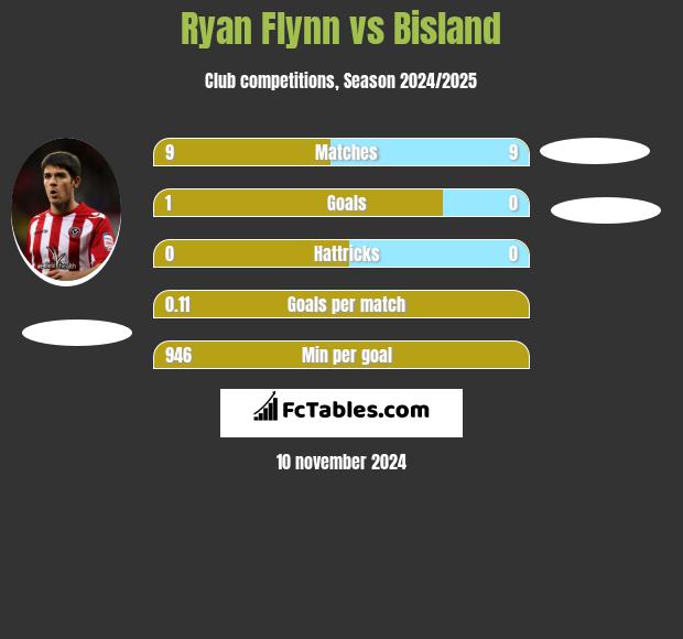 Ryan Flynn vs Bisland h2h player stats