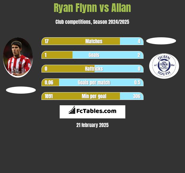 Ryan Flynn vs Allan h2h player stats