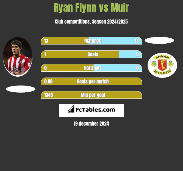 Ryan Flynn vs Muir h2h player stats