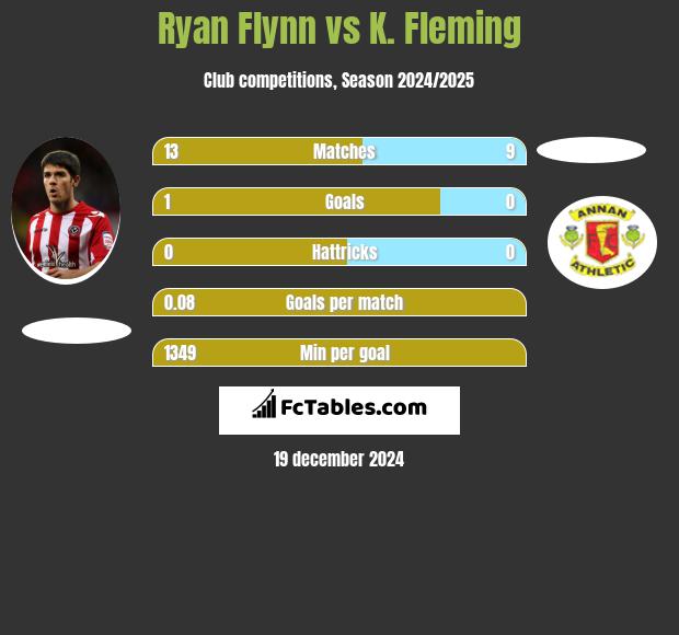 Ryan Flynn vs K. Fleming h2h player stats