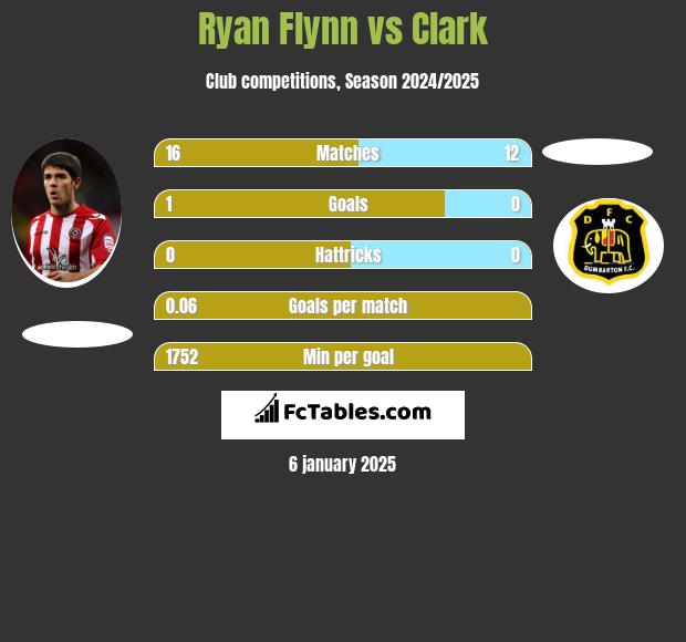 Ryan Flynn vs Clark h2h player stats