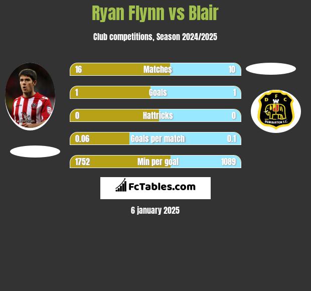 Ryan Flynn vs Blair h2h player stats