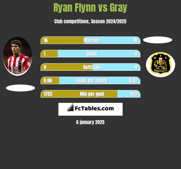 Ryan Flynn vs Gray h2h player stats