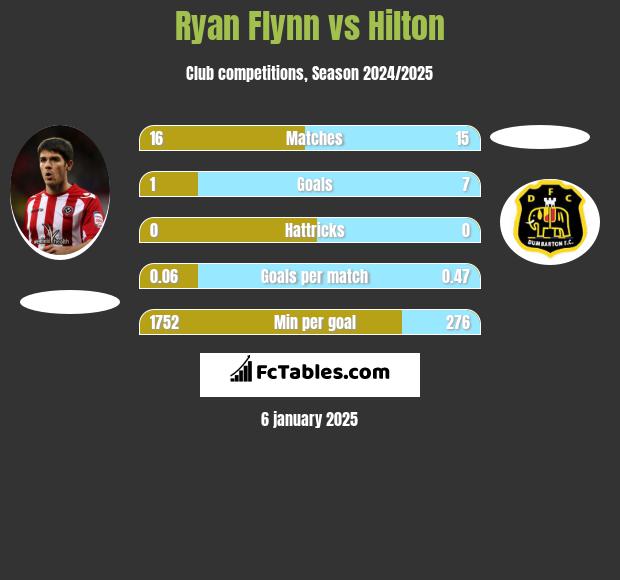 Ryan Flynn vs Hilton h2h player stats