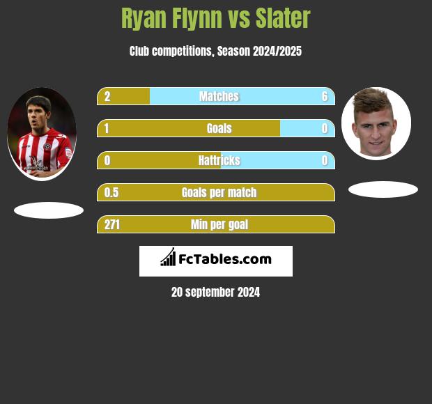 Ryan Flynn vs Slater h2h player stats