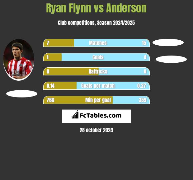 Ryan Flynn vs Anderson h2h player stats