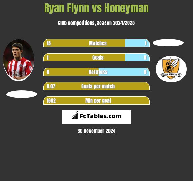 Ryan Flynn vs Honeyman h2h player stats