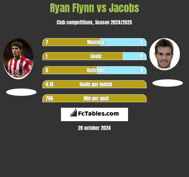 Ryan Flynn vs Jacobs h2h player stats