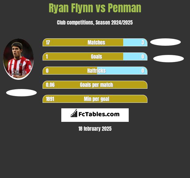 Ryan Flynn vs Penman h2h player stats