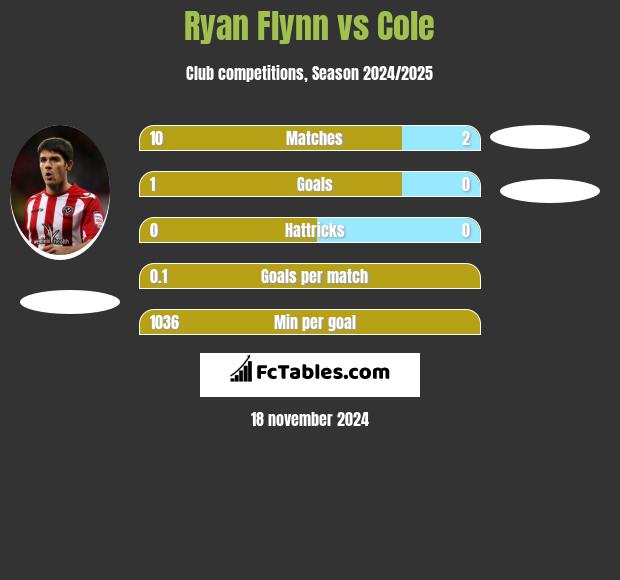 Ryan Flynn vs Cole h2h player stats