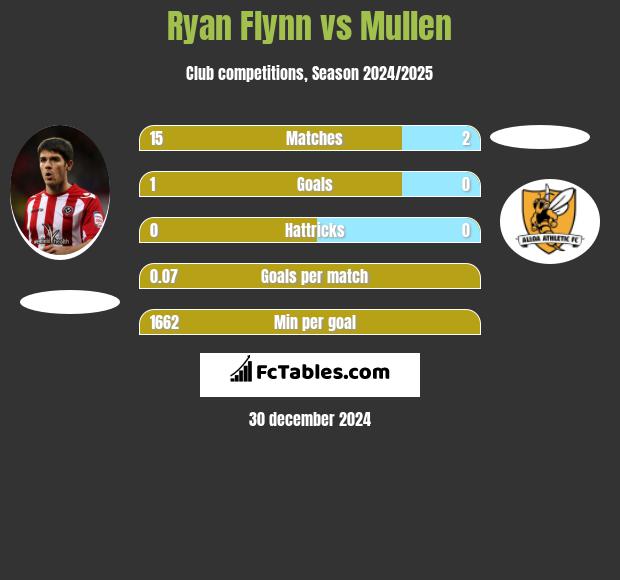 Ryan Flynn vs Mullen h2h player stats