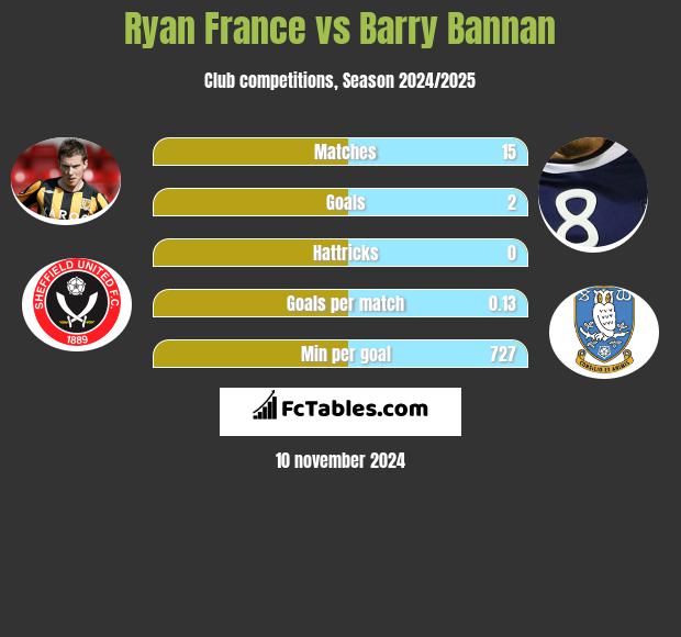 Ryan France vs Barry Bannan h2h player stats