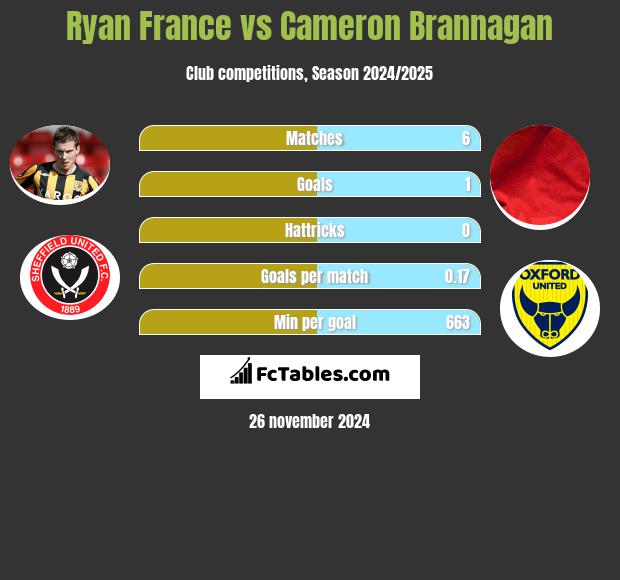 Ryan France vs Cameron Brannagan h2h player stats