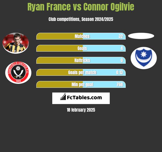 Ryan France vs Connor Ogilvie h2h player stats