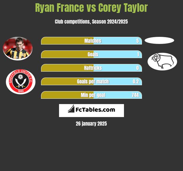 Ryan France vs Corey Taylor h2h player stats