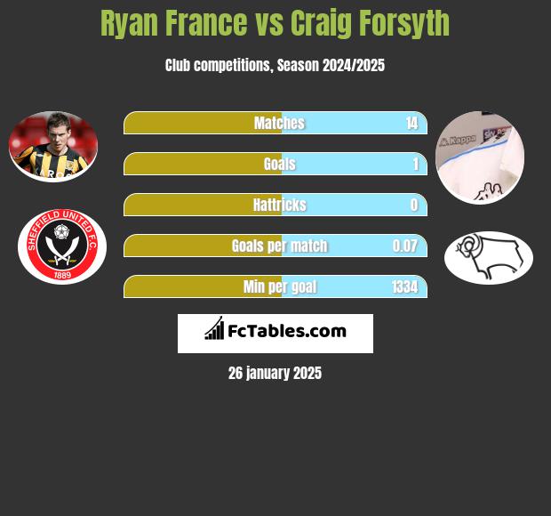 Ryan France vs Craig Forsyth h2h player stats